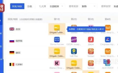 敦煌网全球排名飙升至第二，社群经济成跨境电商火爆密码