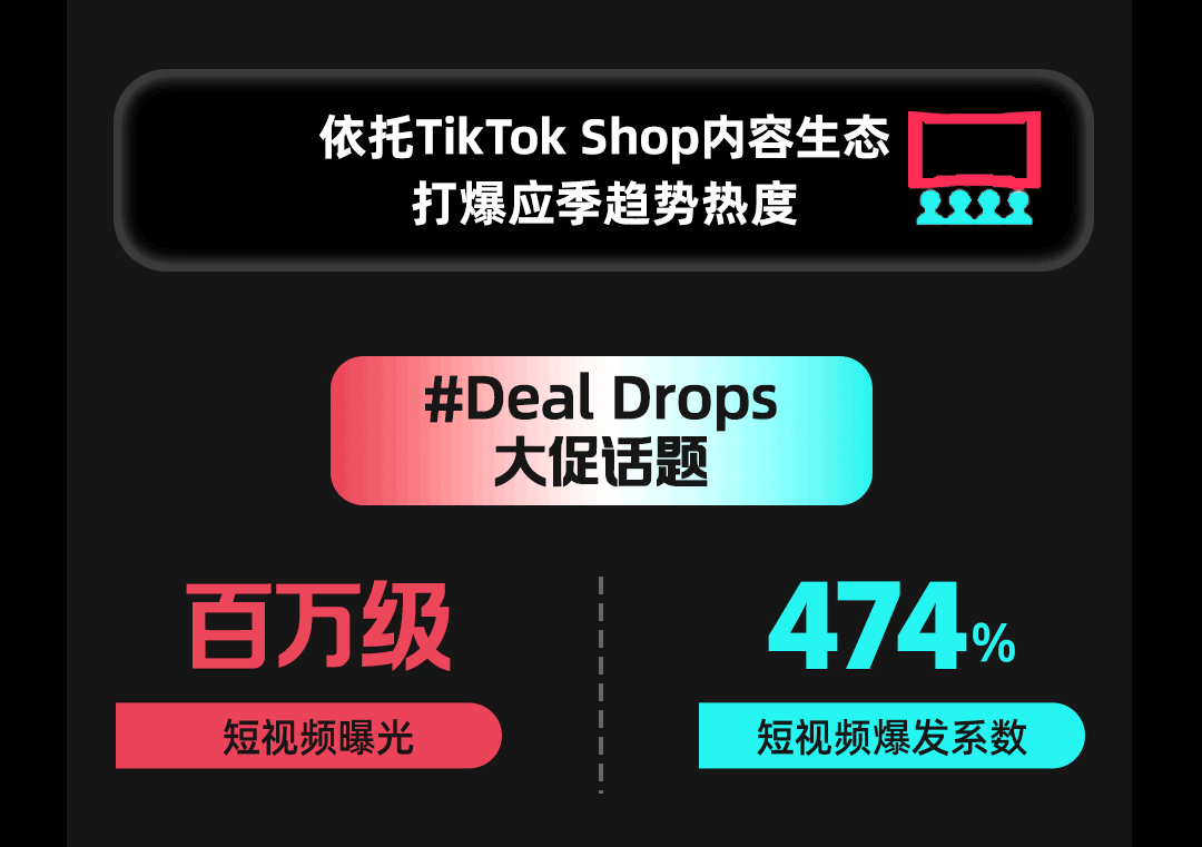 TikTok Shop英区POP发薪日(Deal Drops)战报速递!订单爆发189%
