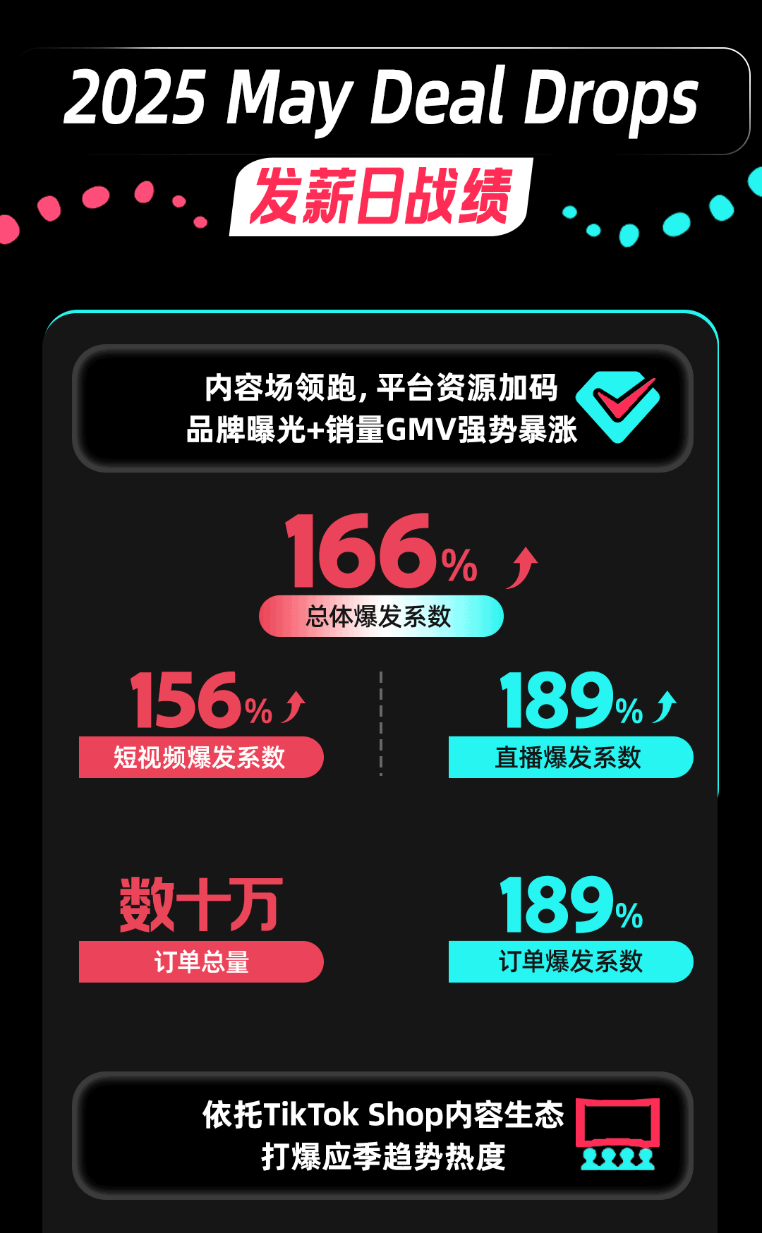 TikTok Shop英区POP发薪日(Deal Drops)战报速递!订单爆发189%