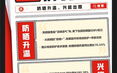 “什么值得买”6月消费热点：防晒刚需持续升温，兴趣消费热力出圈