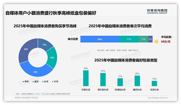 尚普咨询—自媒体消费者调研：小额消费占比53.7%主导用户行为模式