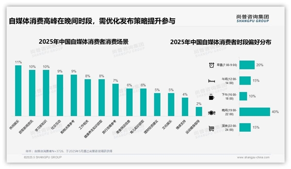 尚普咨询—自媒体消费者调研：小额消费占比53.7%主导用户行为模式