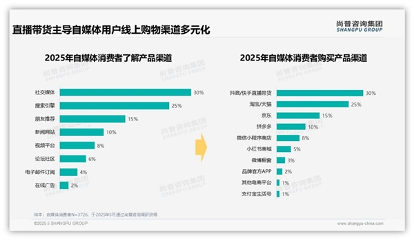 尚普咨询—自媒体消费者调研：小额消费占比53.7%主导用户行为模式