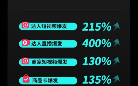TikTok Shop欧洲夏促圆满收官，POP首战告捷单日最高爆发超200%