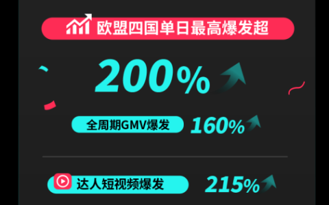 TikTok Shop欧洲夏促圆满收官单日最高爆发超200%，美区年中促又迎开门红